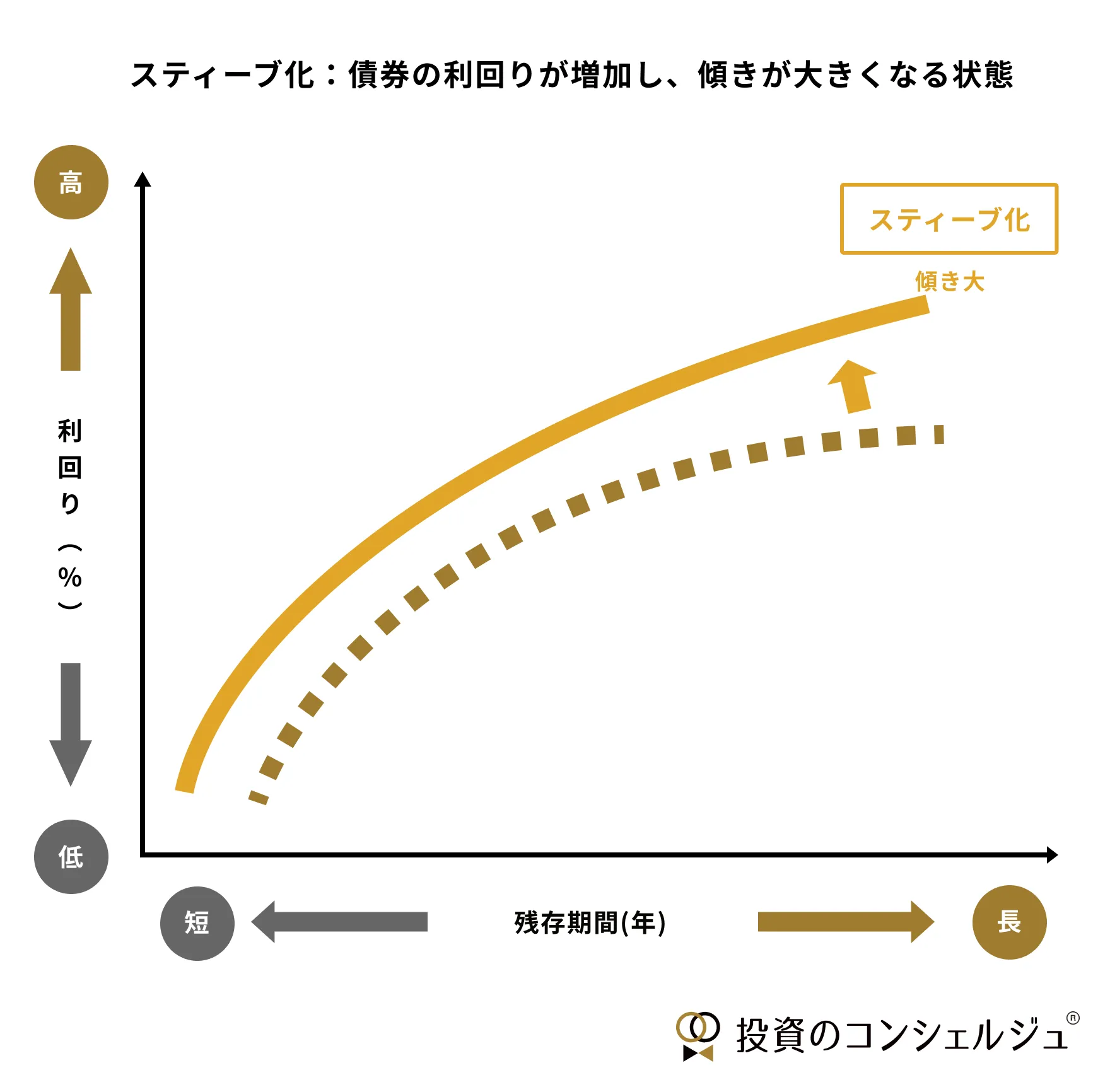 イールドカーブのスティープ化とは短期金利と長期金利の差が拡大し、カーブの傾きが大きくなる現象で、景気回復の兆候とされます。
