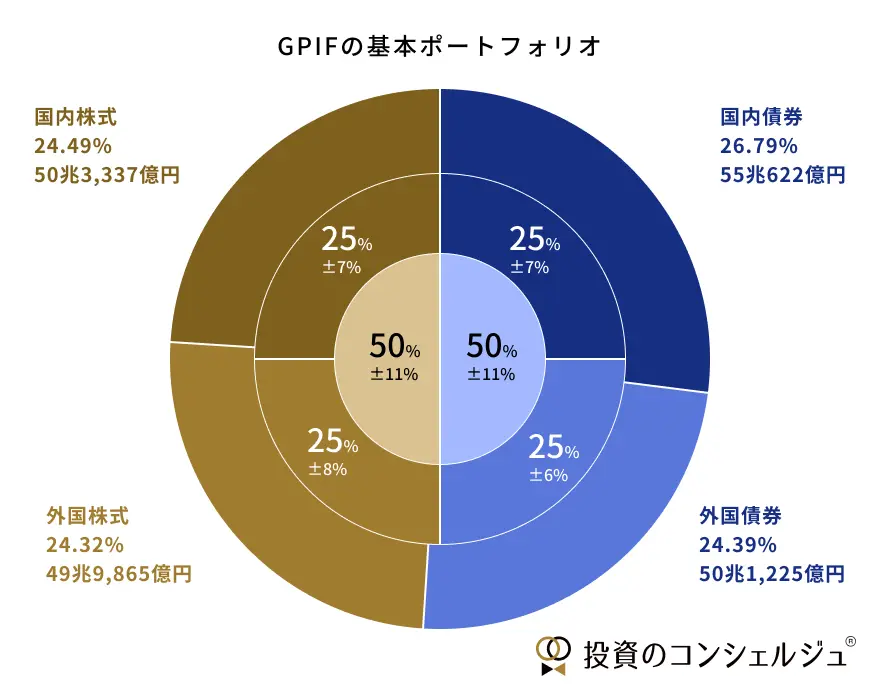 GPIFの基本ポートフォリオ構成は国内株式24.5％、外国株式24.3％、国内債券26.8％、外国債券24.4％で運用されています。資産分散により安定した年金運用を目指しています。