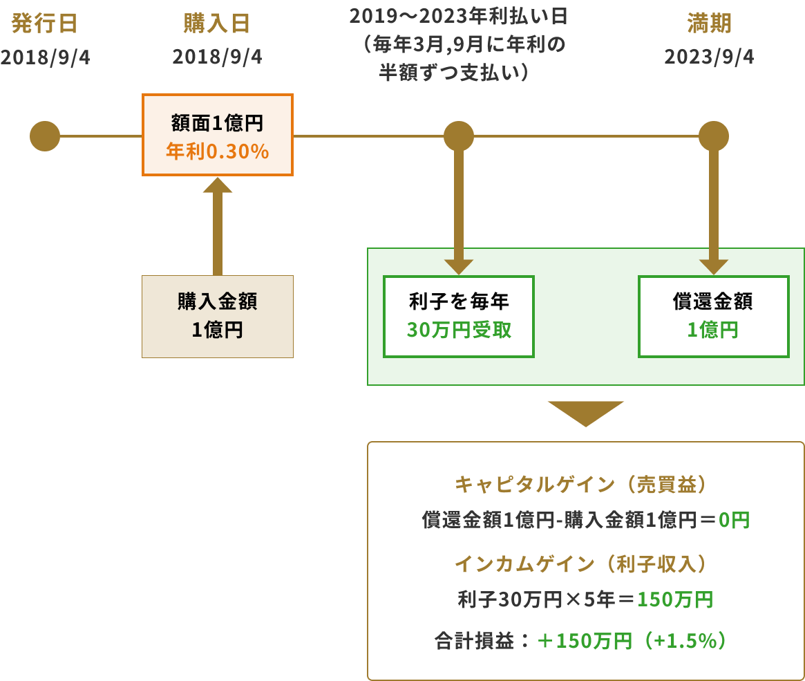 シニア債の新規債を購入し満期で償還した事例