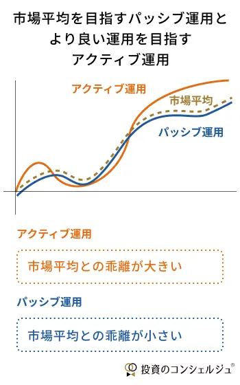 アクティブ運用は市場平均を上回る成果を目指すため変動幅が大きく、パッシブ運用は市場平均に沿うため乖離が小さいことを示した比較グラフ。