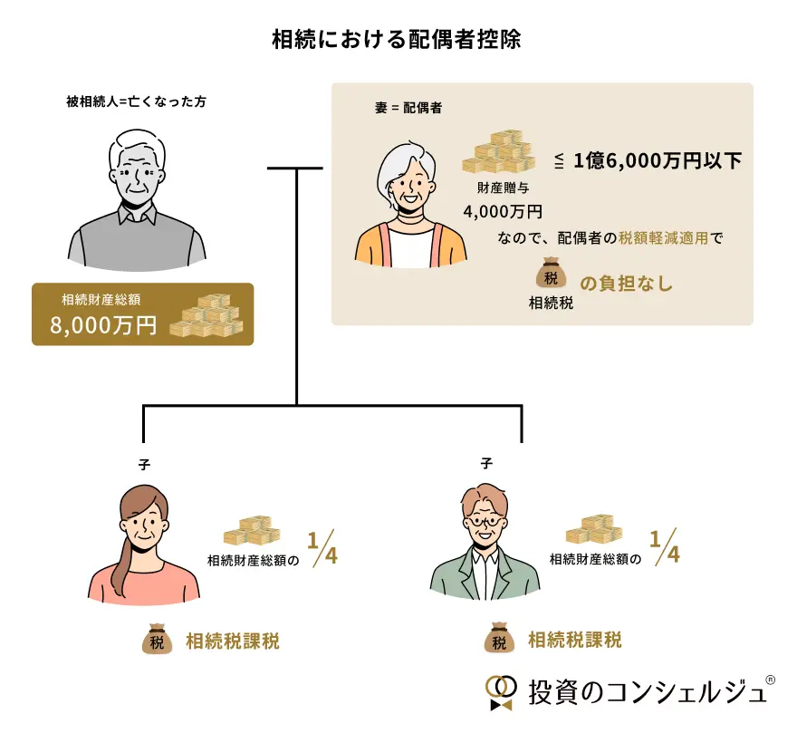 被相続人の財産総額8,000万円とした時の法定相続分と相続税負担の具体例。配偶者は1.6億円以下の財産を相続する場合、税額軽減が適用。子はそれぞれ1/4の財産を相続し、相続税の課税対象。
