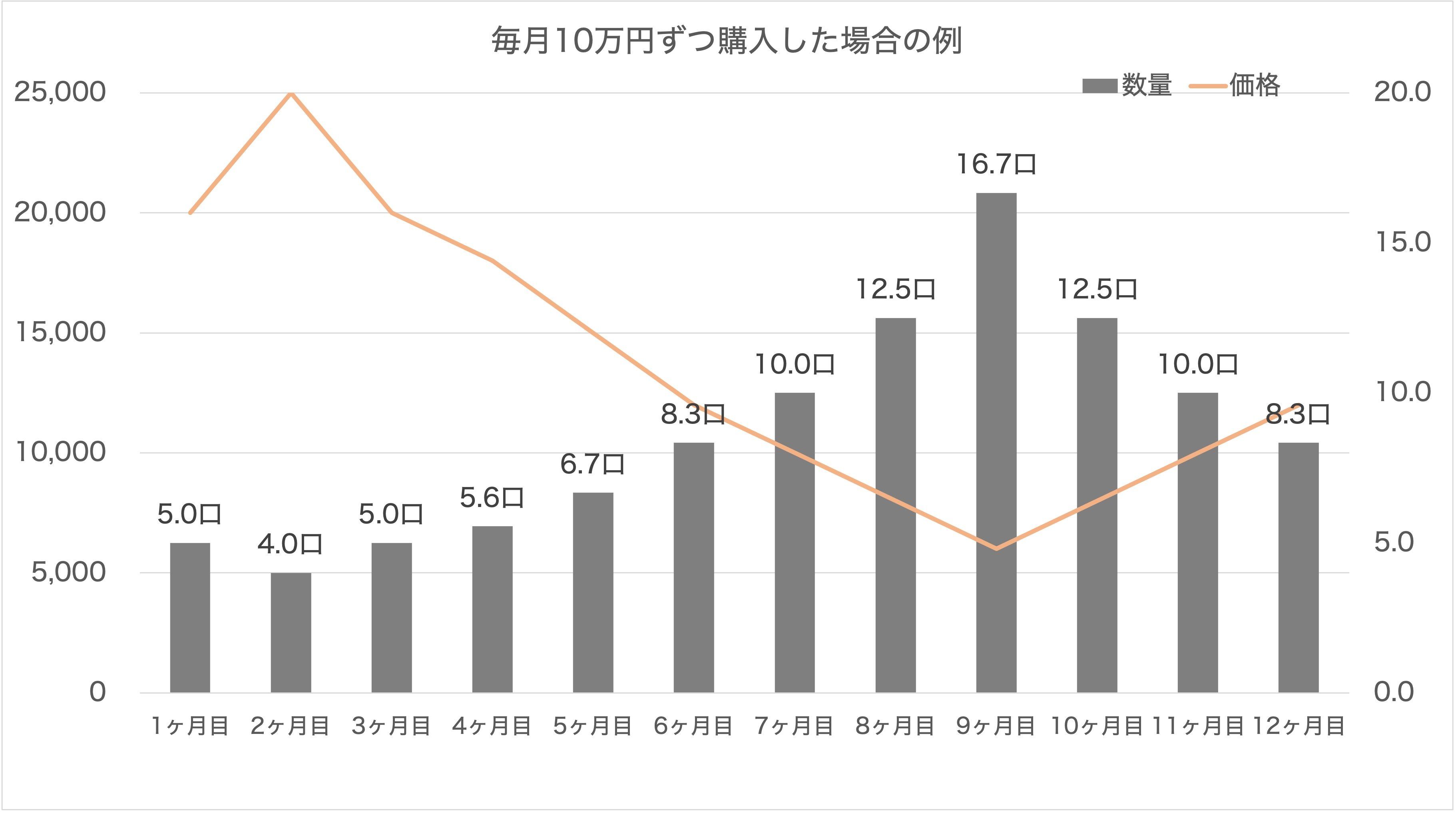 ドルコスト平均法の金融商品購入イメージ