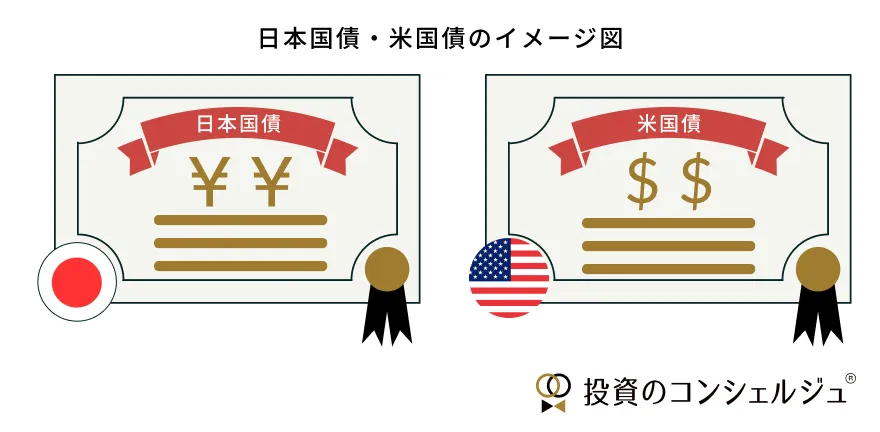 日本国債と米国債のイメージ画像です。日本人の個人が購入できる国債は日本国債か米国債が中心です。日本国債は日本円建て、米国債はドル建てで購入します。