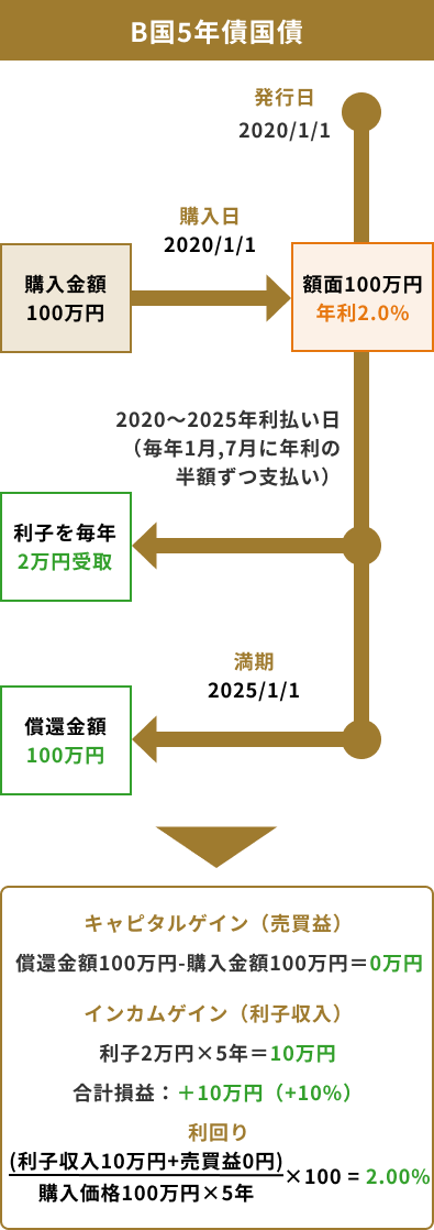 事例 B国5年国債