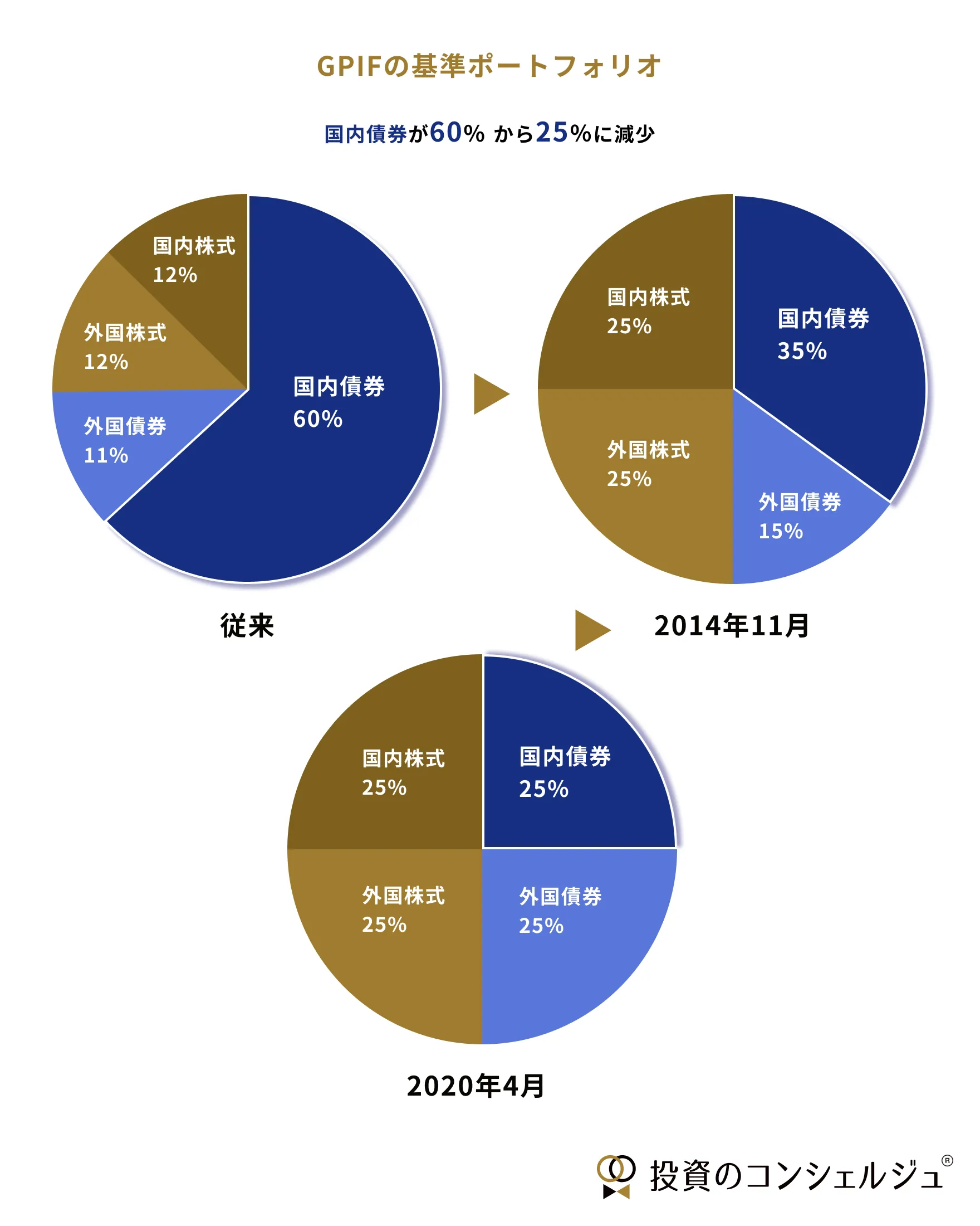 GPIFの基準ポートフォリオの変遷を示しています。国内債券の比率が従来の60％から2020年には25％に引き下げられ、国内株式・外国株式・外国債券が各25％に均等配分されました。
