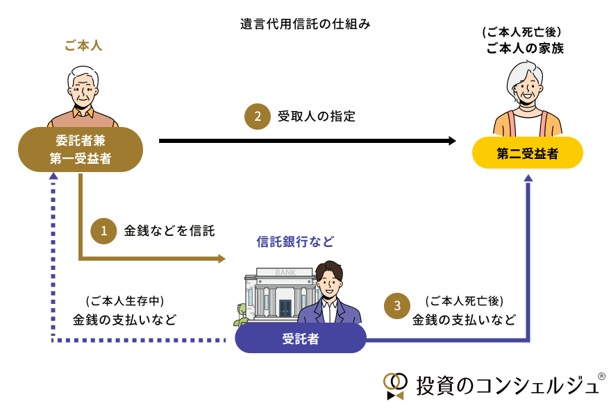 遺言代用信託の仕組み