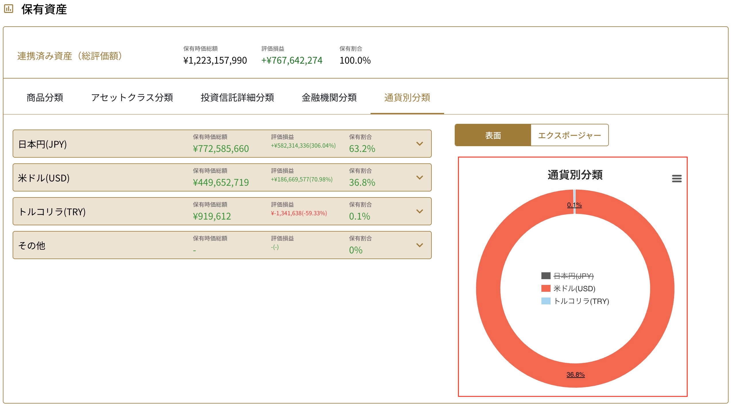 通貨別分類 表面 円グラフの非表示