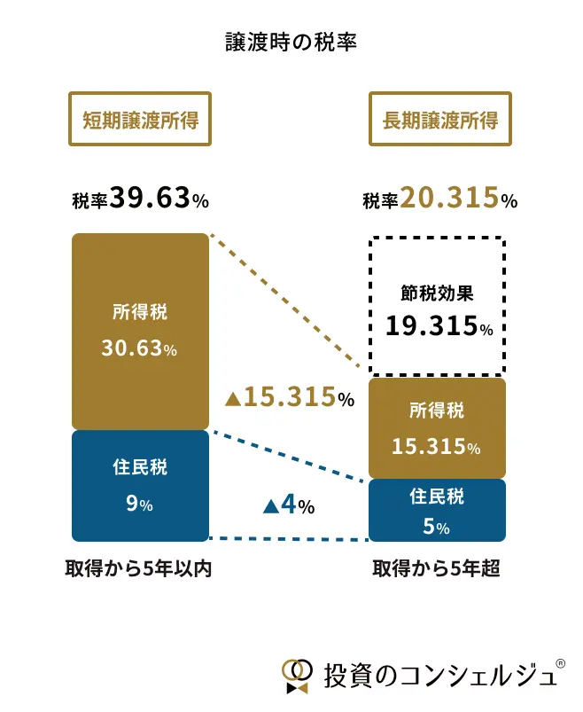 譲渡所得の税率を、取得期間による短期・長期の違いで比較した図です。取得から5年以内の短期譲渡所得は税率39.63%（所得税30.63%、住民税9%）ですが、5年超の長期譲渡所得は税率20.315%（所得税15.315%、住民税5%）となり、19.315%の節税効果があります。