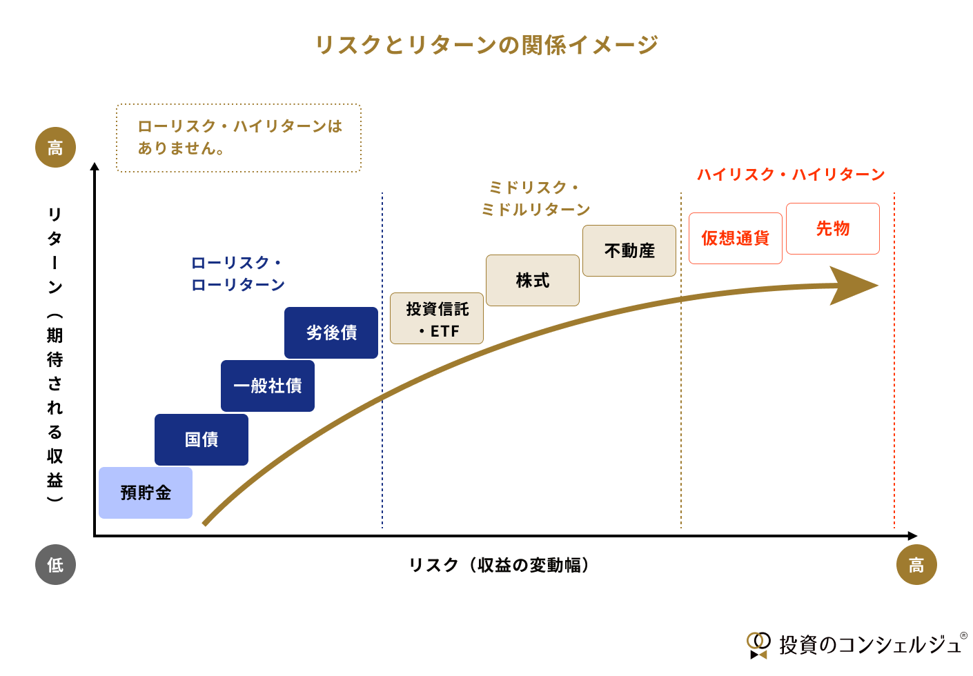 債券を中心としたリスクとリターンの関係イメージ