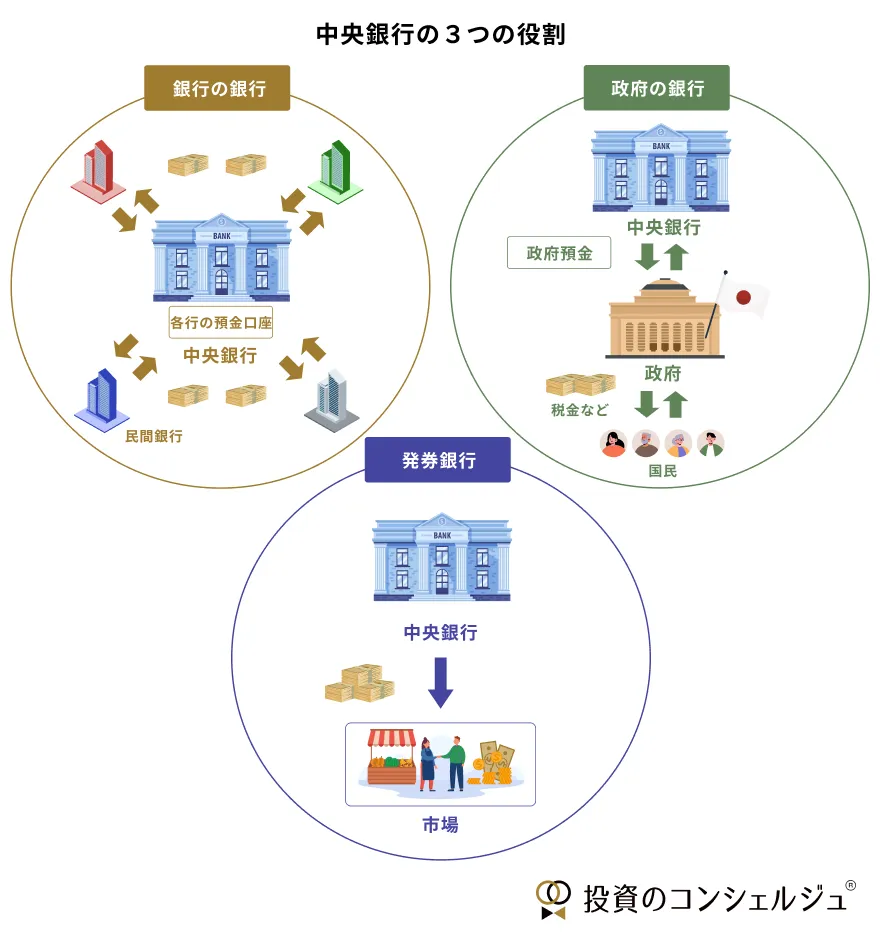 中央銀行には「銀行の銀行」「政府の銀行」「発券銀行」の三つの役割があります。民間銀行や政府の預金管理をしたり、市場への貨幣供給を行ったりします。