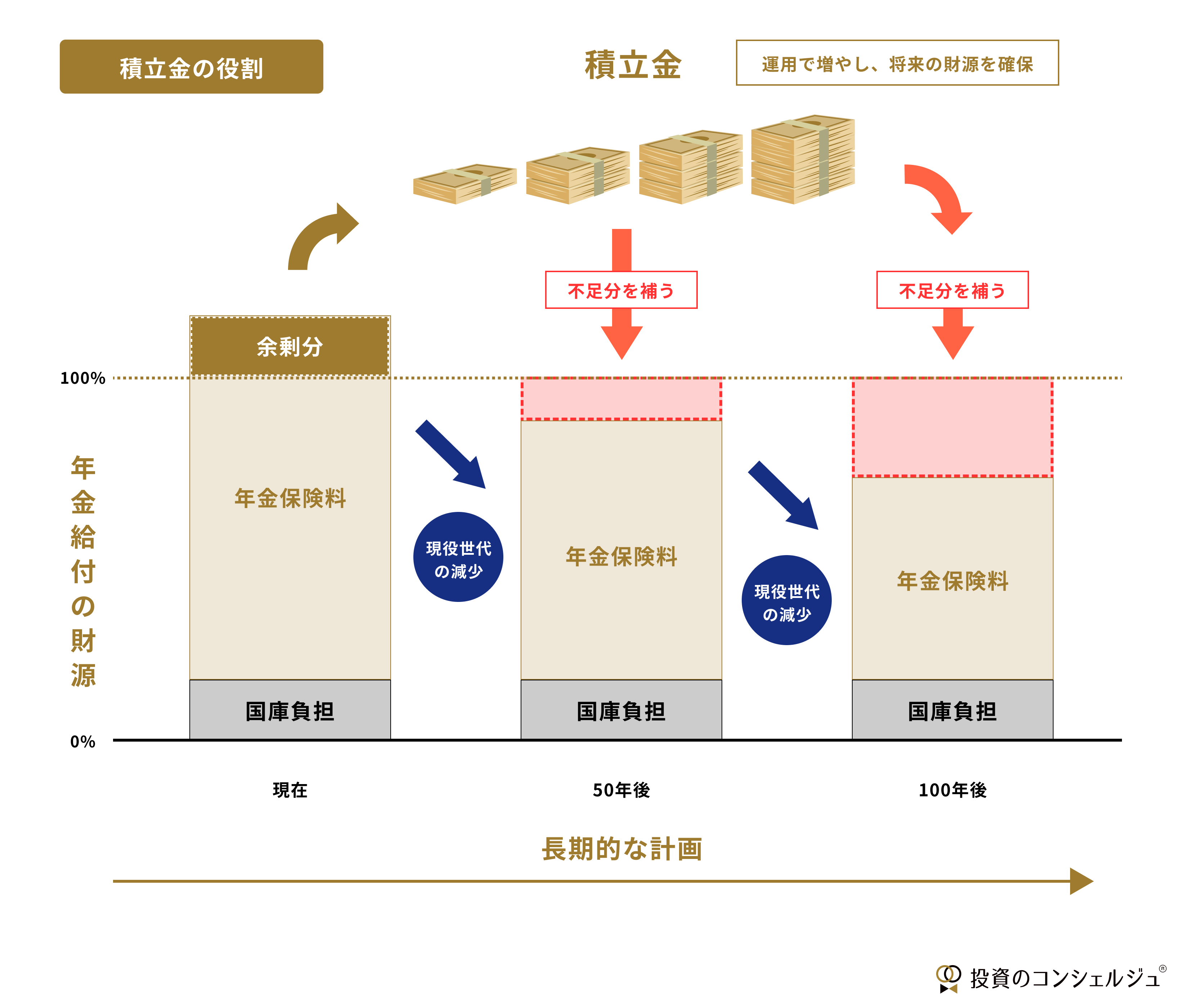 GPIF積立金の役割