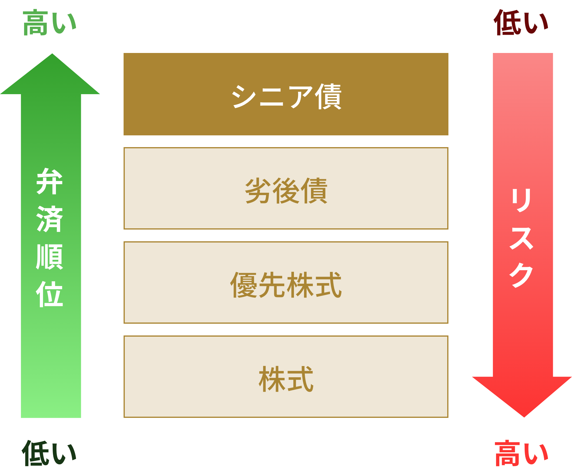 risk_and_priority_of_payment_about_senior_bonds