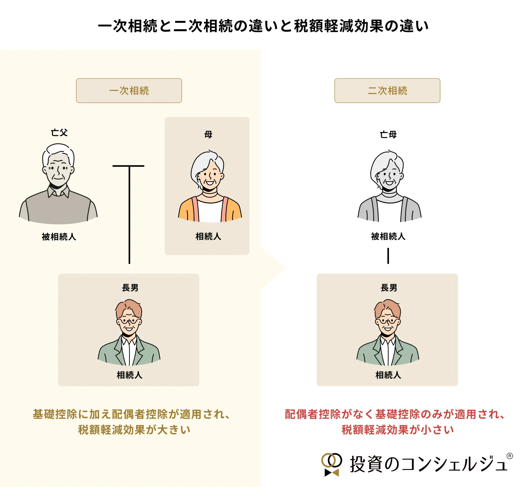 一次相続と二次相続で相続税の負担は異なります。一次相続では配偶者控除が適用され、税額軽減効果が大きいのに対し、二次相続では配偶者控除がなく基礎控除のみ適用されるため、税負担が相対的に大きくなります。