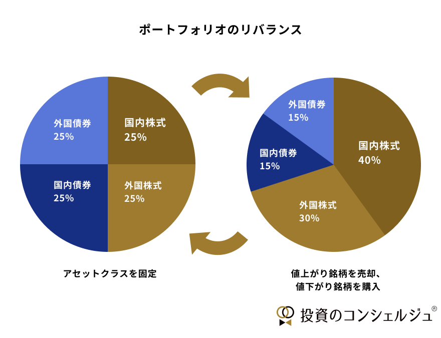 ポートフォリオのリバランス