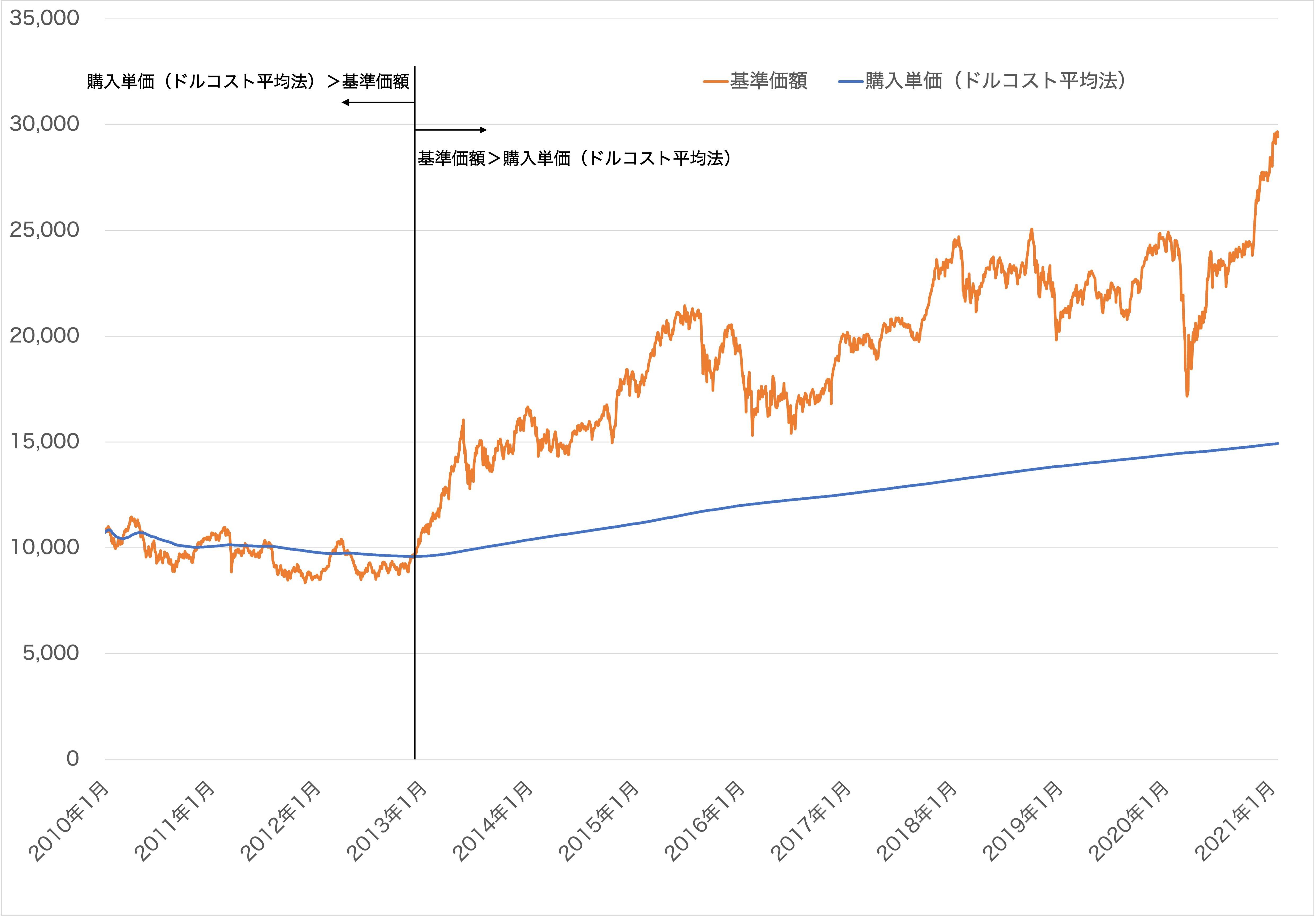 ドルコスト平均法で運用した場合の資産推移