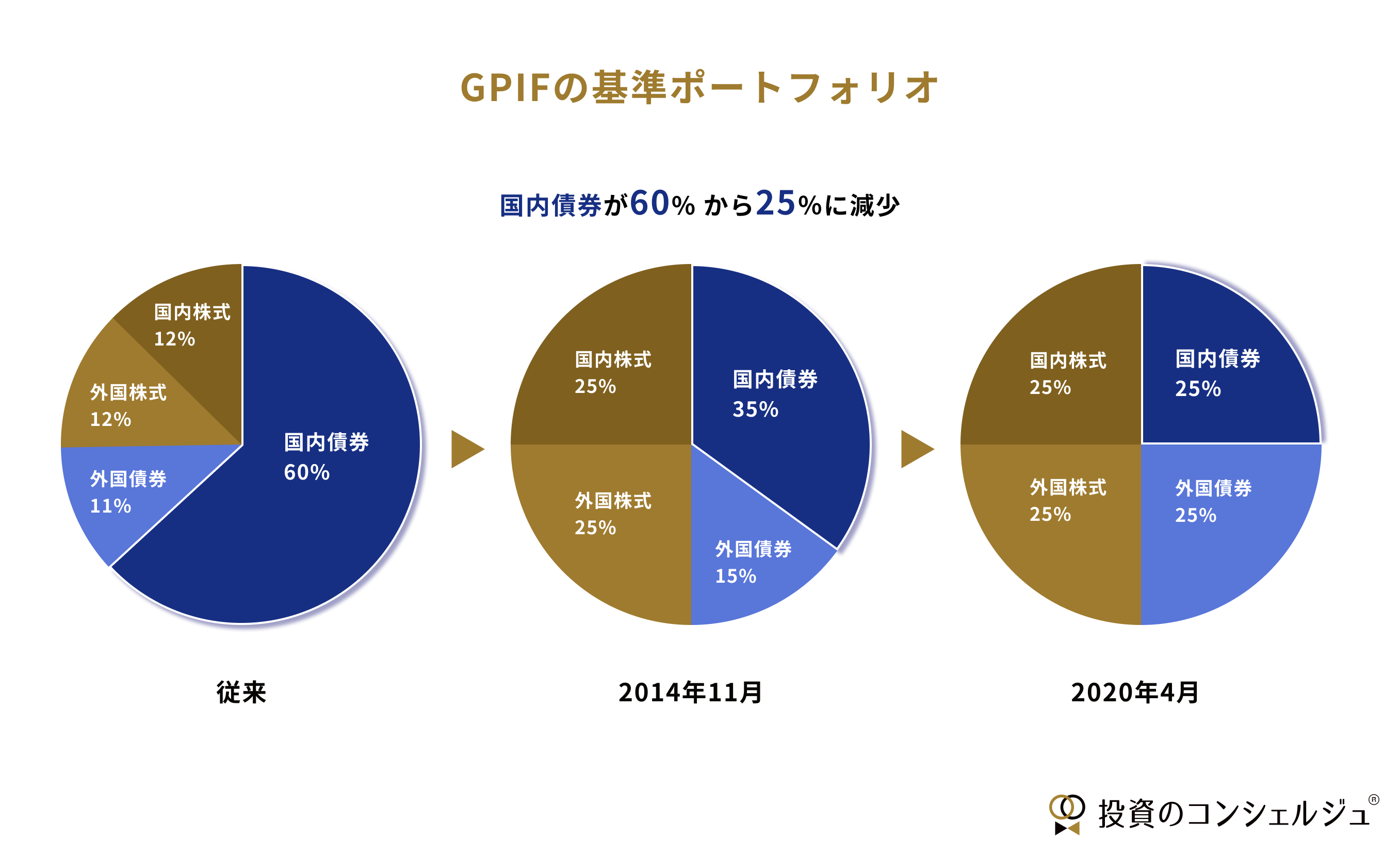 GPIFの基準ポートフォリオ