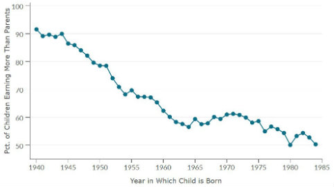 Raj Chetty graph-482x271