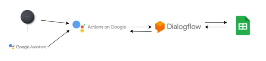 DialogflowとGoogleHome連携の構造