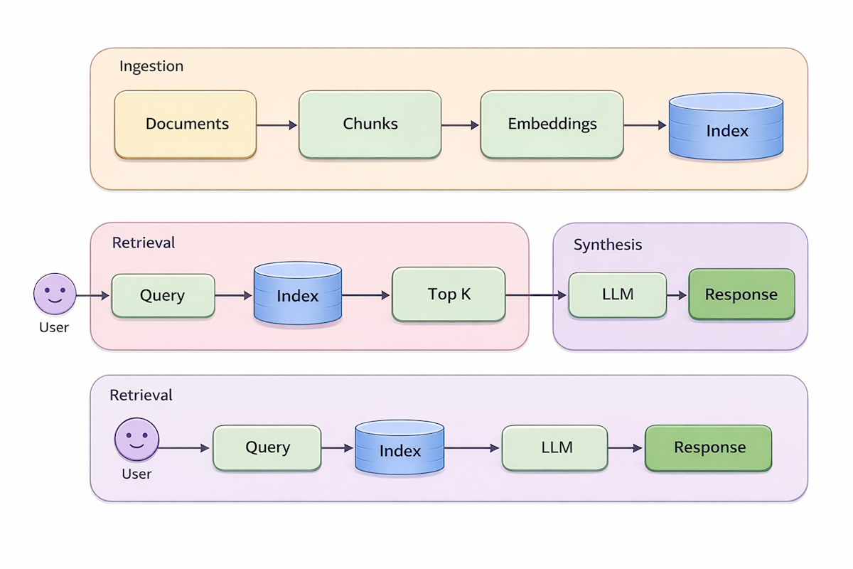 Retrieval Augmented Generation