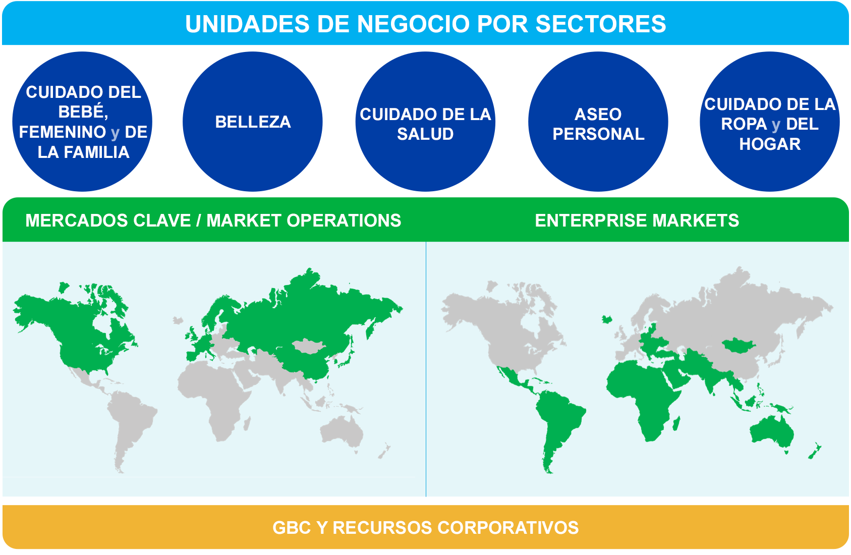 Unidades de negocio por sectores