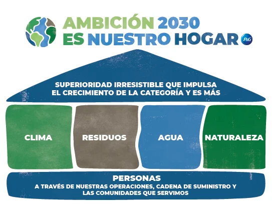 Gráfico de la casa de los cuatro pilares de Ambición 2030. Superioridad irresistible que impulsa el crecimiento de la categoría y es más sostenible. El primer piso está hecho de cuatro pilares: clima, residuos, agua y naturaleza.