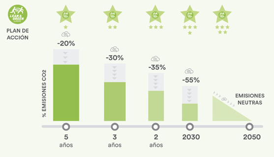 Plan de acción con 1-5 estrellas de Lean & Green 