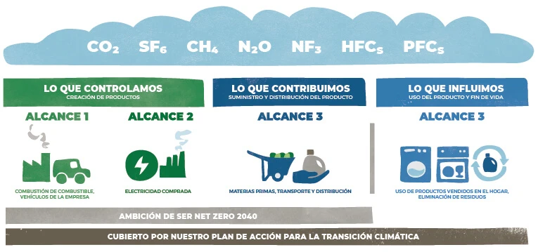 Gráfico: lo que controlamos — combustión de combustible, vehículos de la empresa y electricidad comprada, a lo que contribuimos — materias primas, transporte y distribución, lo que influimos — uso de productos sólidos en el hogar, eliminación de residuos