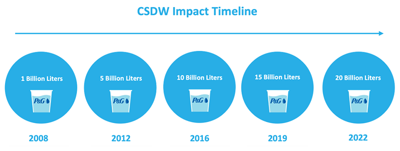 Cronología de objetivos de CSDW