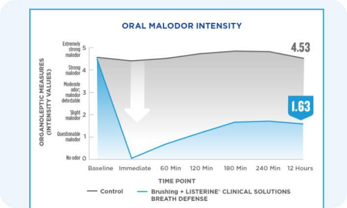 Oral Malodor Intensity