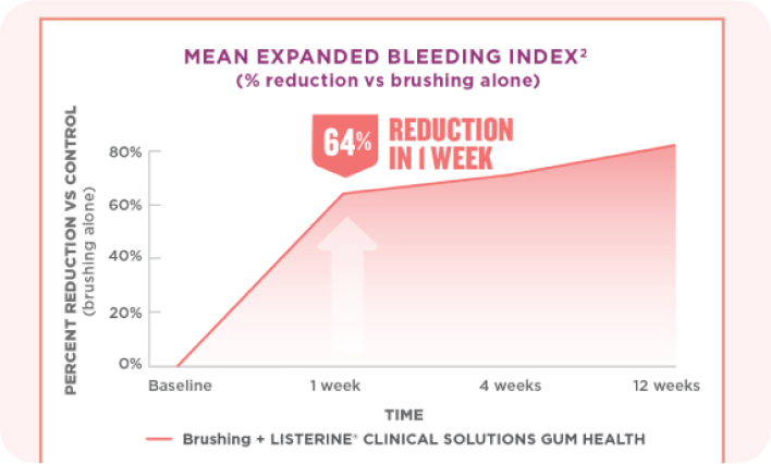 MEAN EXPANDED BLEEDING INDEX