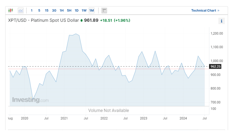 Tendencias históricas de los precios del platino-cn.png