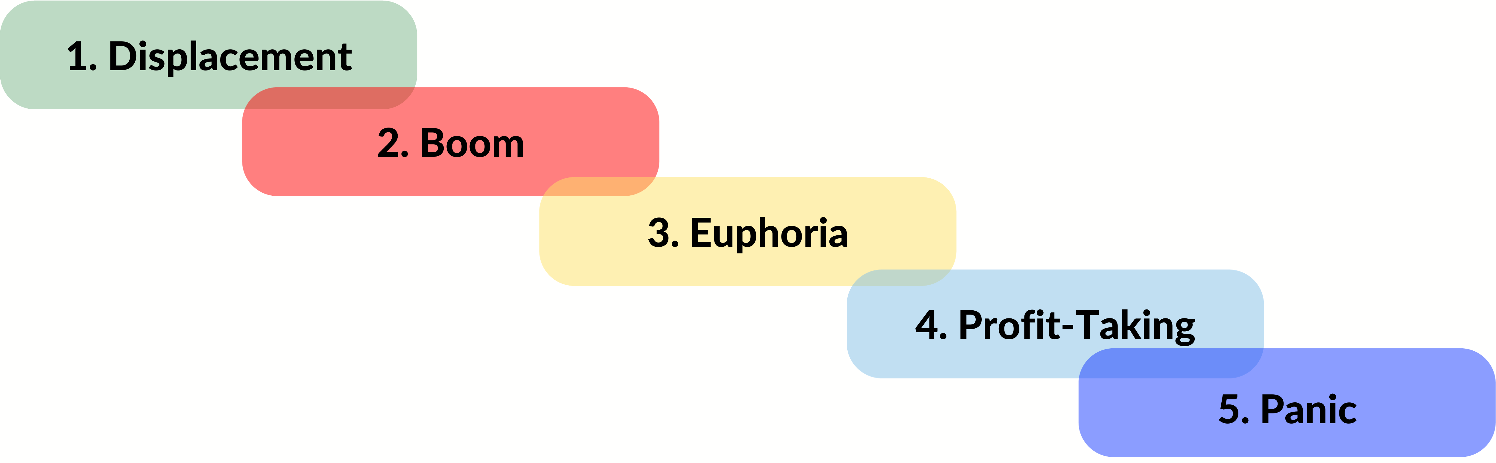 The Minsky Model – 5 Stages of a Market Bubble