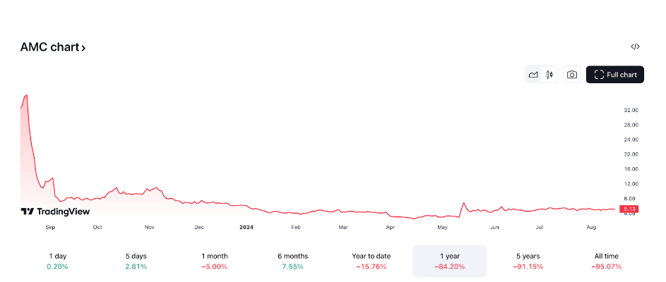AMC stock chart, as found on TradingView.com, Friday 16 August, 2024,  11:44 GMT.