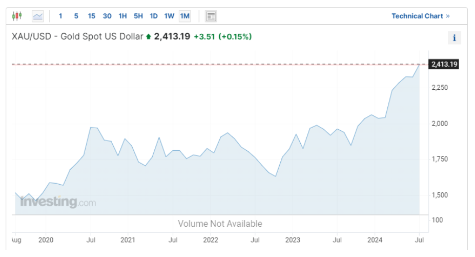 historical-price-trends-of-gold-cn.png