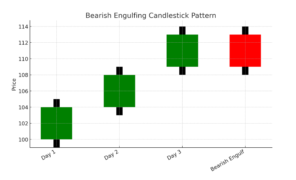 gráfico envolvente bajista-muestra-us.png