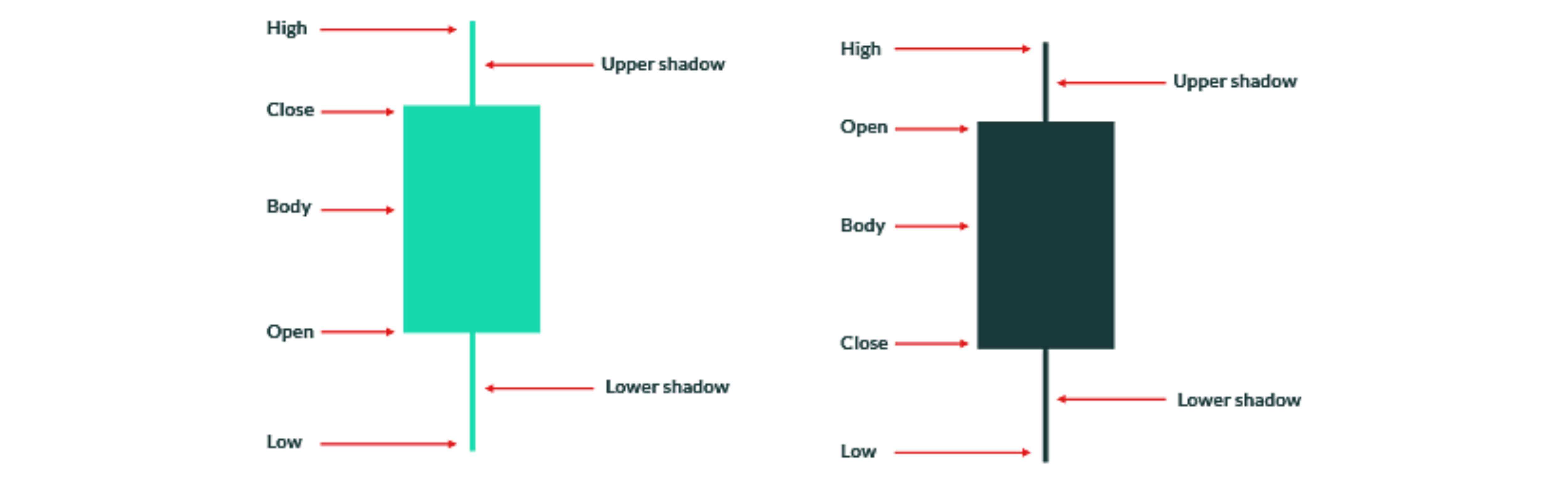  formations and patterns of Candlesticks