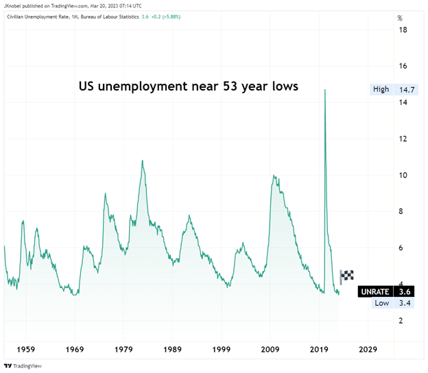 US unemployment is at a near 53 year low 