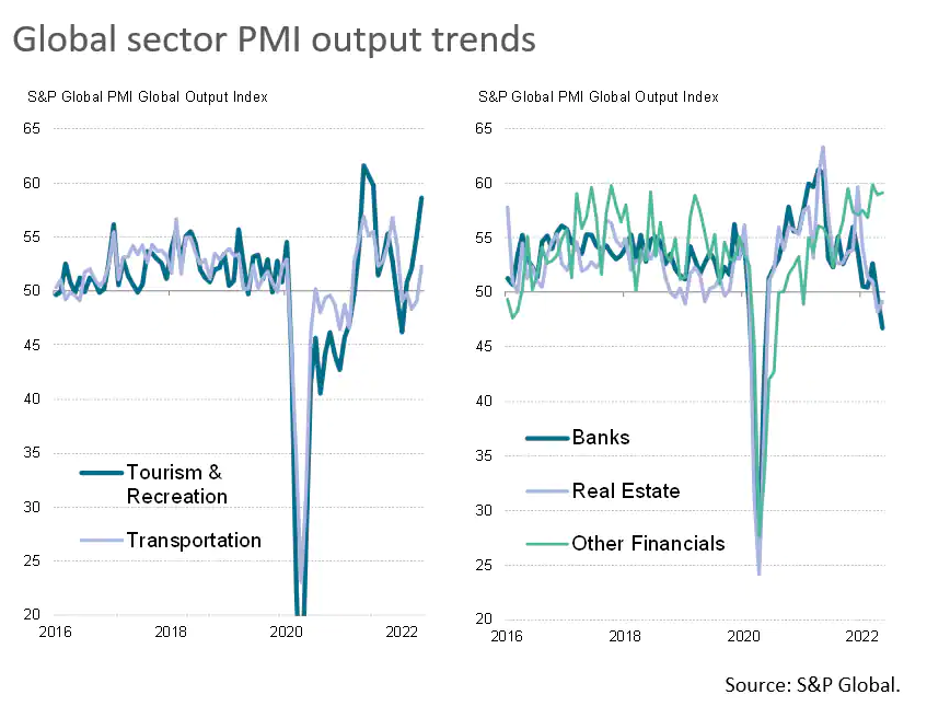 Global sector PMI output trend