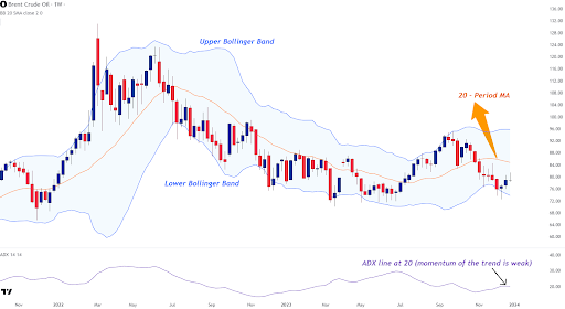 Brent crude weekly chart 