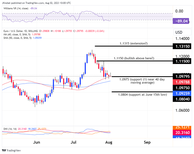 EUR/USD Post-NFP Weakness Brings Test of August Low