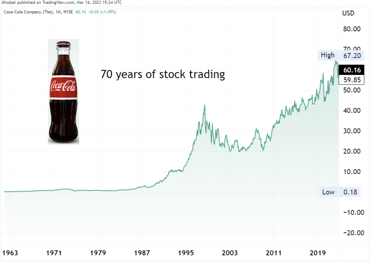 Investing in Coca-Cola shares & dividends in 2024