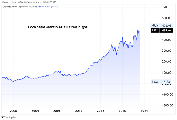 trading-insights-world-s-largest-defense-contractor-reports-earnings