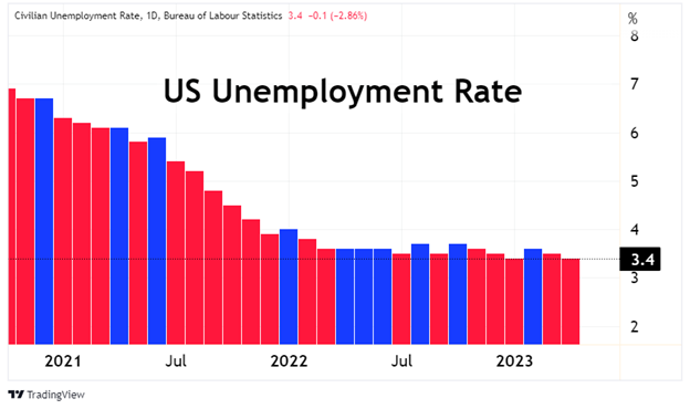 NFP June 2023 Preview: What Could Move the US Dollar on NFP day