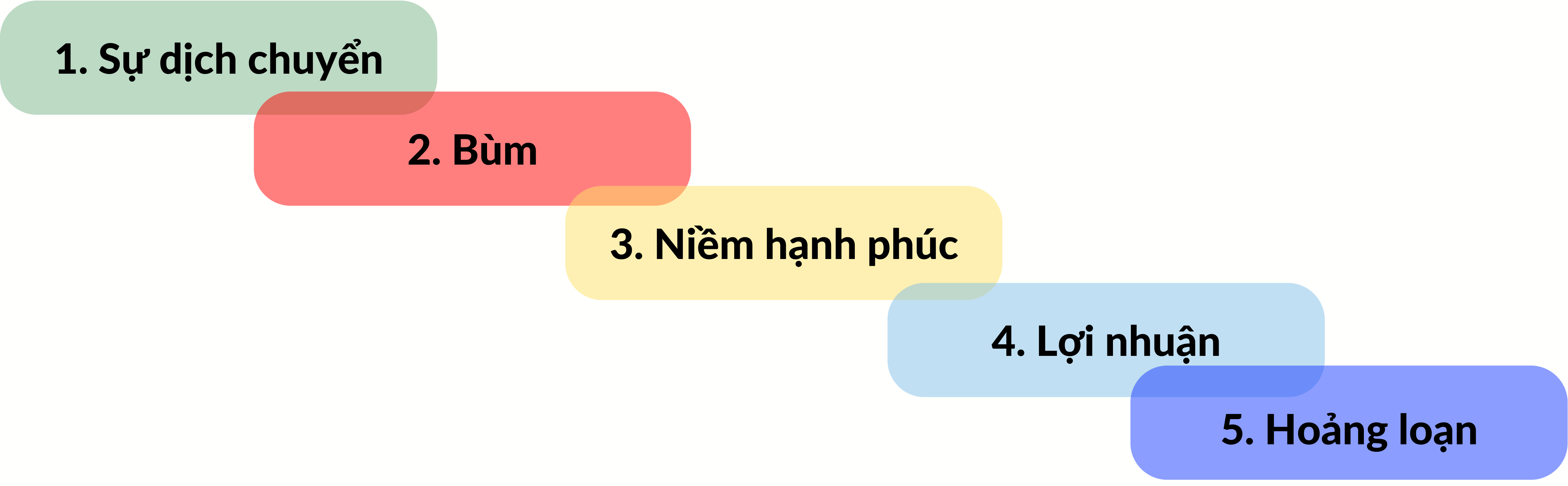 Năm giai đoạn của bong bóng thị trường: Mô hình Hyman Minsky