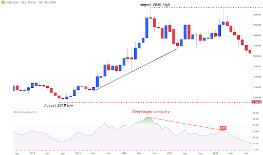Gold price chart (monthly) with RSI 