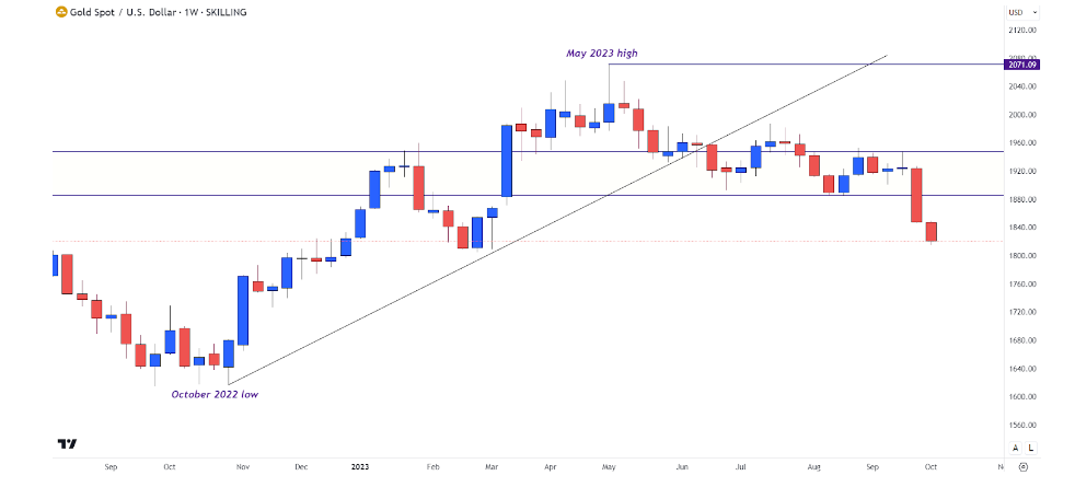 Gold weekly chart with basic trendline