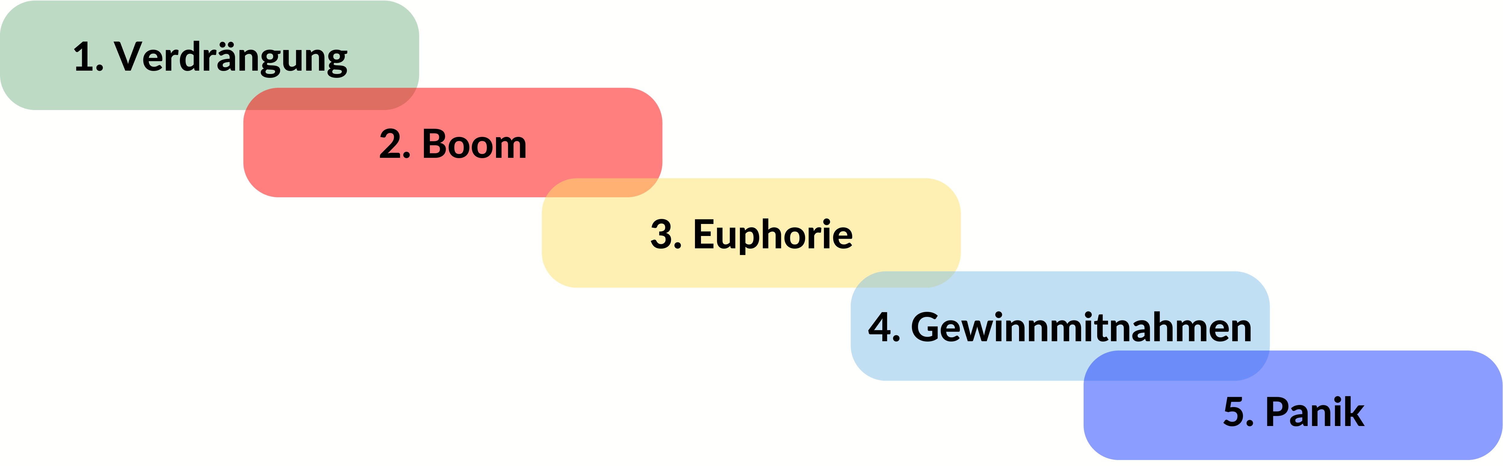 Fünf phasen einer marktblase: Das Hyman-Minsky-Modell