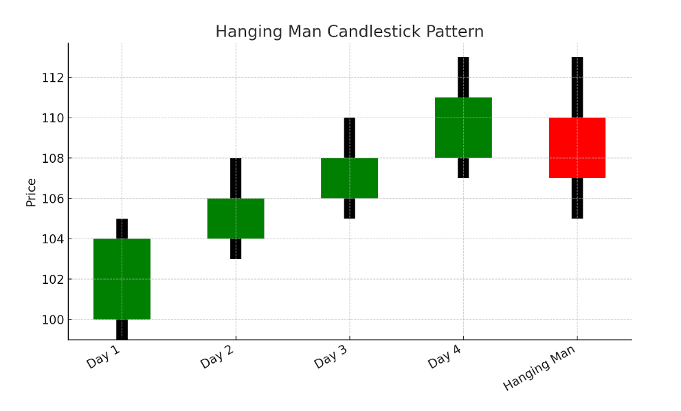 Hängender-Mann-Chart-Beispiel-USA.png