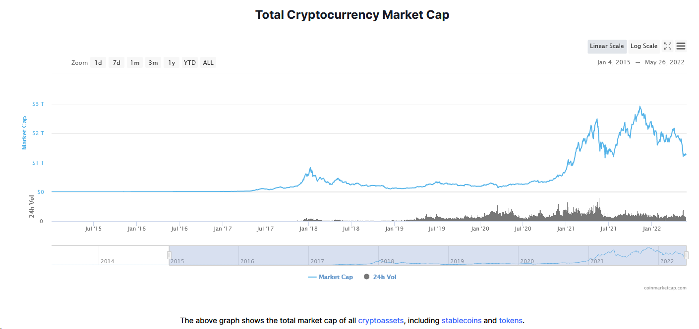  Total crypto market cap from coinmarketcap
