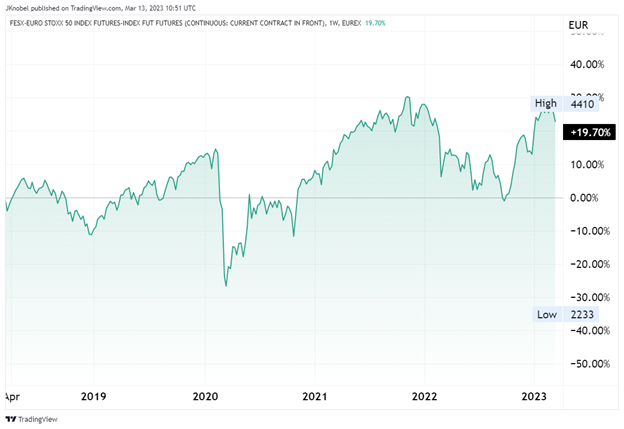 Euro Stoxx 50 Index has returned 3.94% annualized during the previous 5 years 